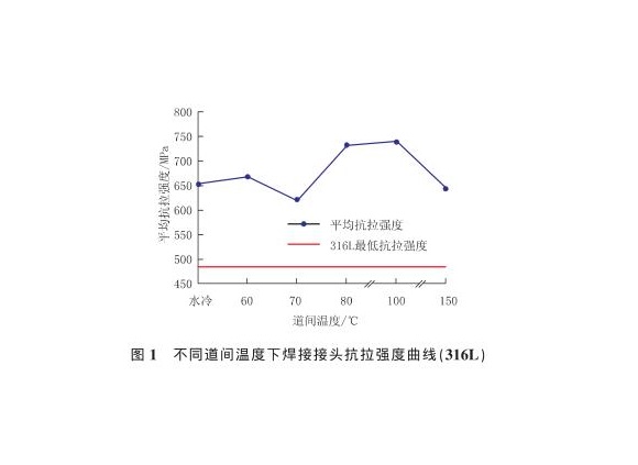 道间温度对316L乐竞平台乐竞平台首页_乐竞(中国)管焊缝性能的影响