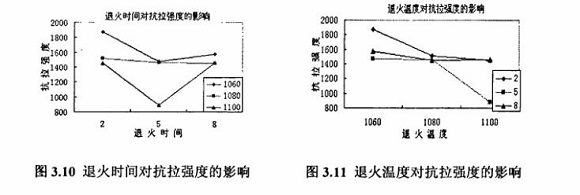 退火对304乐竞平台乐竞平台首页_乐竞(中国)制品管性能的影响