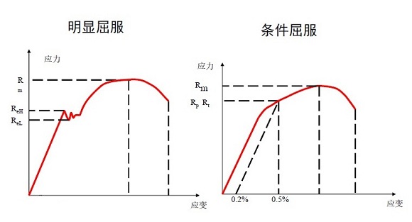 304乐竞平台乐竞平台首页_乐竞(中国)管屈服强度是多少？