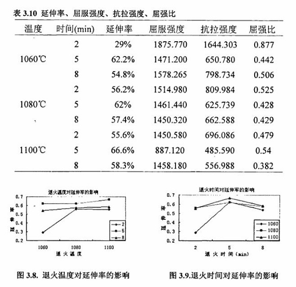 退火对304乐竞平台乐竞平台首页_乐竞(中国)制品管性能的影响