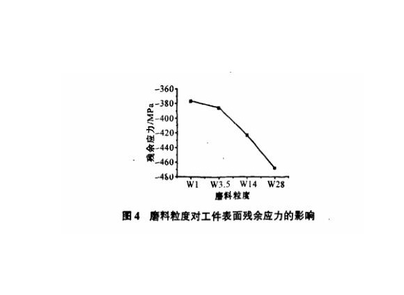 研磨工艺对乐竞平台乐竞平台首页_乐竞(中国)制品管表面残余应力的影响
