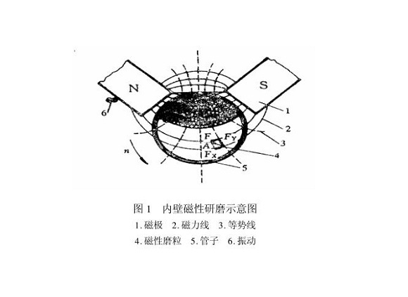 乐竞平台乐竞平台首页_乐竞(中国)制品管内壁磁力研磨工艺
