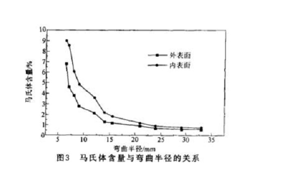 304乐竞平台乐竞平台首页_乐竞(中国)管微观组织变化与冷加工的关系