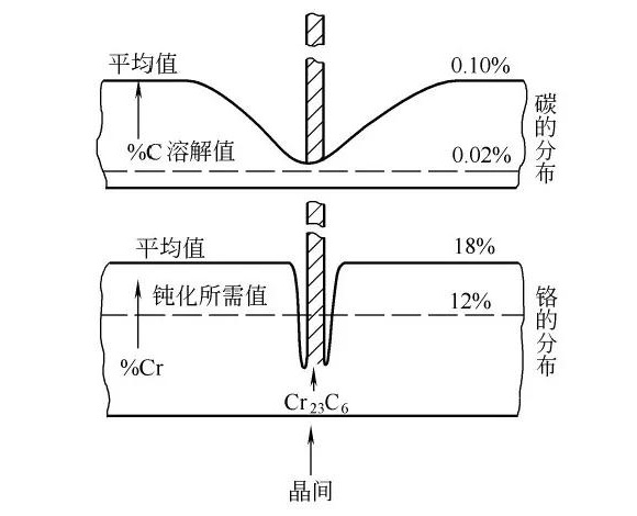 乐竞平台乐竞平台首页_乐竞(中国)制品管晶间腐蚀的形成原因