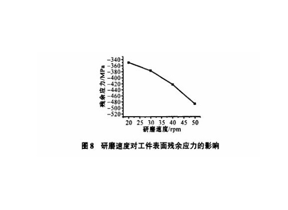 研磨工艺对乐竞平台乐竞平台首页_乐竞(中国)制品管表面残余应力的影响