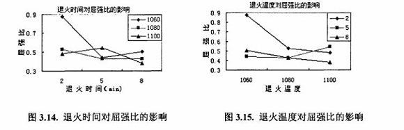 退火对304乐竞平台乐竞平台首页_乐竞(中国)制品管性能的影响