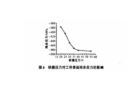 研磨工艺对乐竞平台乐竞平台首页_乐竞(中国)制品管表面残余应力的影响