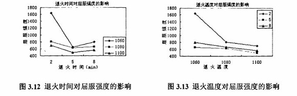 退火对304乐竞平台乐竞平台首页_乐竞(中国)制品管性能的影响