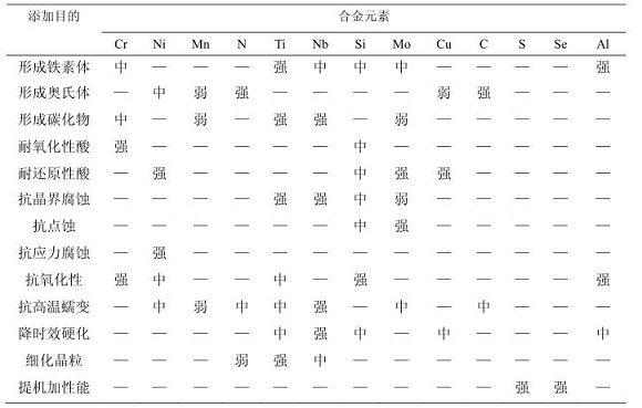 304乐竞平台乐竞平台首页_乐竞(中国)化学成分对耐蚀性能的影响